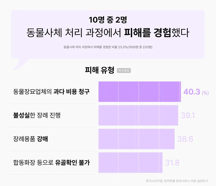 반려동물 유해 임의 처리 주의 안내