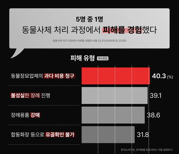 양산반려동물장례식장 부당 요금 피해 사례