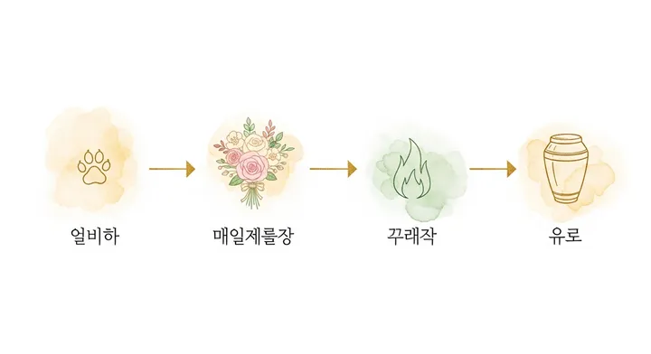 용인 반려견 화장을 위해 인근 장례식장을 찾는 보호자